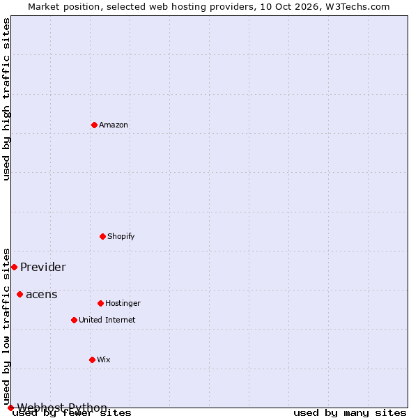 Market position of acens vs. Previder vs. Webhost Python