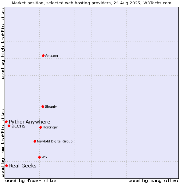 Market position of acens vs. Real Geeks vs. PythonAnywhere