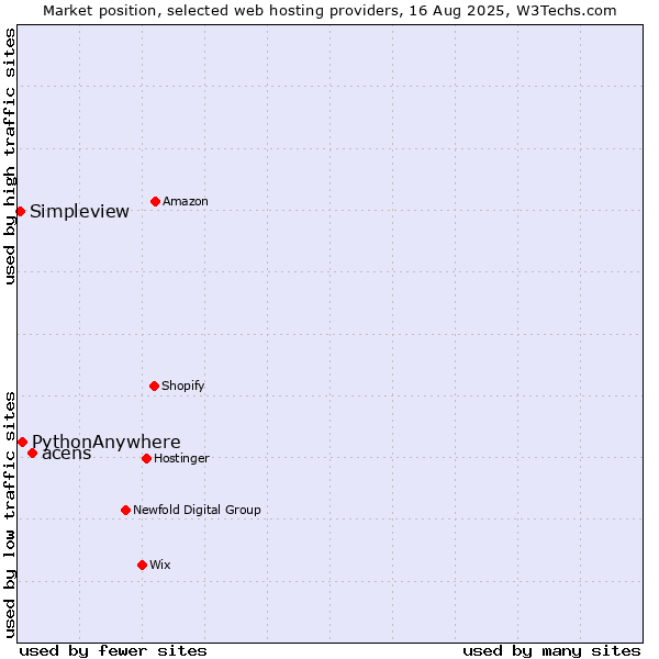 Market position of acens vs. PythonAnywhere vs. Simpleview