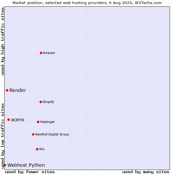 Market position of acens vs. Render vs. Webhost Python