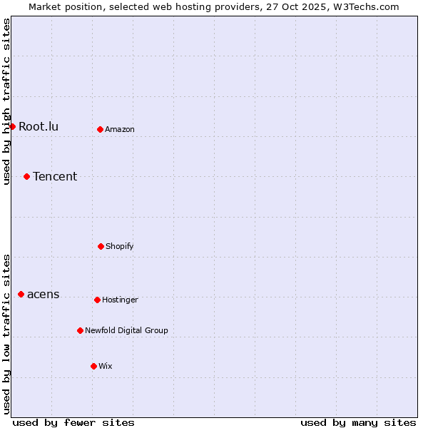 Market position of Tencent vs. acens vs. Root.lu