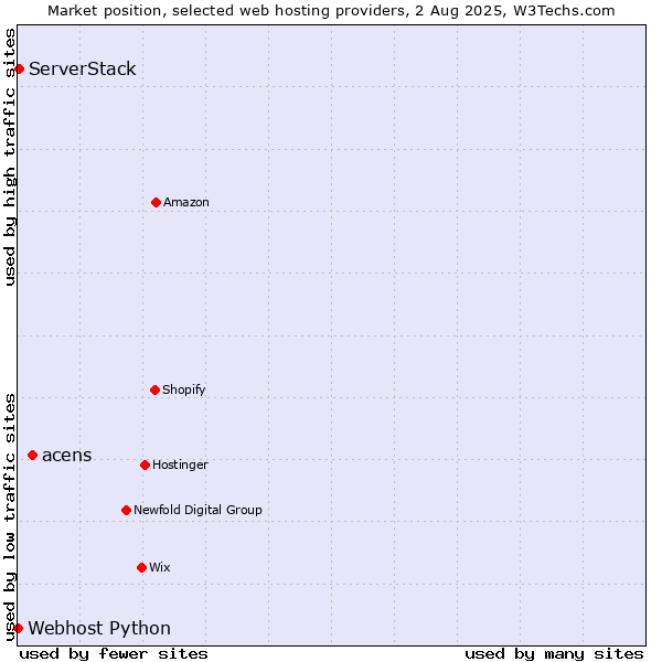 Market position of acens vs. ServerStack vs. Webhost Python