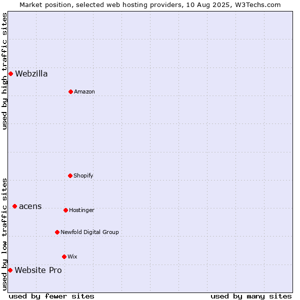 Market position of acens vs. Webzilla vs. Website Pro