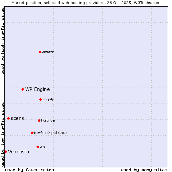 Market position of WP Engine vs. acens vs. Vendasta