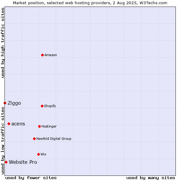 Market position of acens vs. Website Pro vs. Ziggo