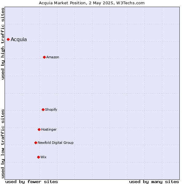 Market position of Acquia