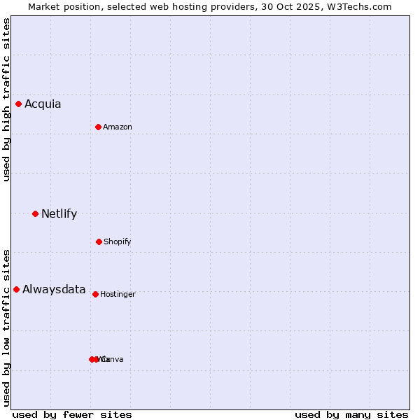 Market position of Netlify vs. Acquia vs. Alwaysdata