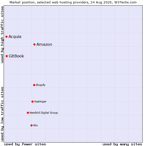 Market position of Amazon vs. GitBook vs. Acquia