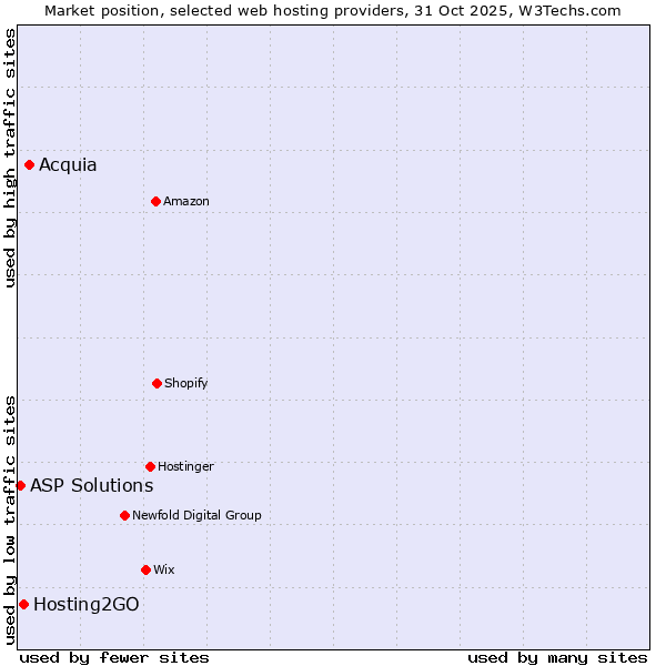 Market position of Acquia vs. Hosting2GO vs. ASP Solutions