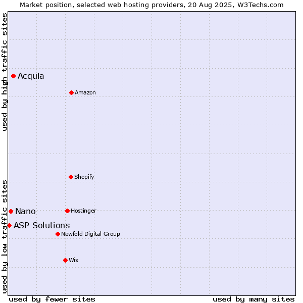 Market position of Acquia vs. Nano vs. ASP Solutions