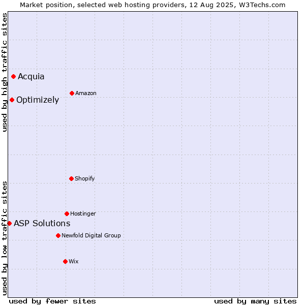 Market position of Acquia vs. Optimizely vs. ASP Solutions