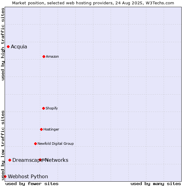 Market position of Dreamscape Networks vs. Acquia vs. Webhost Python