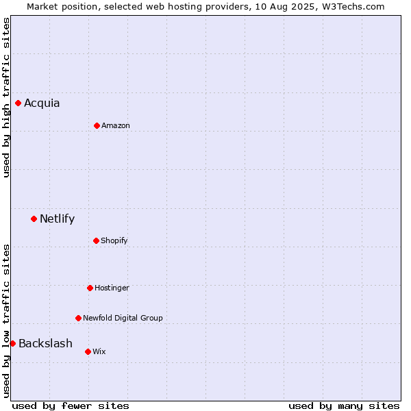 Market position of Netlify vs. Acquia vs. Backslash