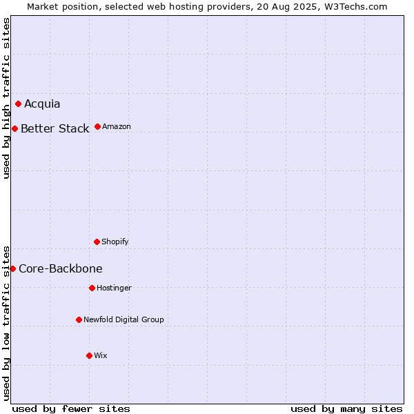 Market position of Acquia vs. Better Stack vs. Core-Backbone