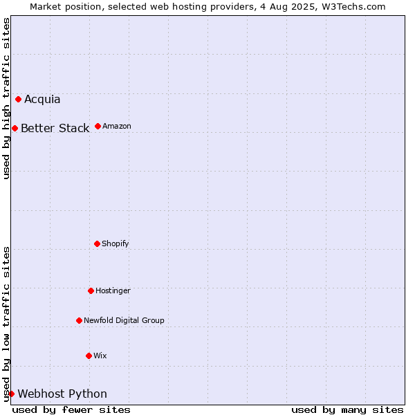 Market position of Acquia vs. Better Stack vs. Webhost Python