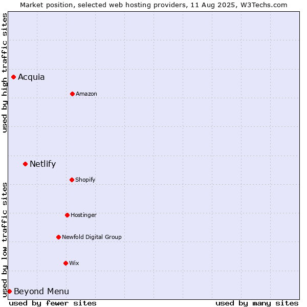 Market position of Netlify vs. Acquia vs. Beyond Menu