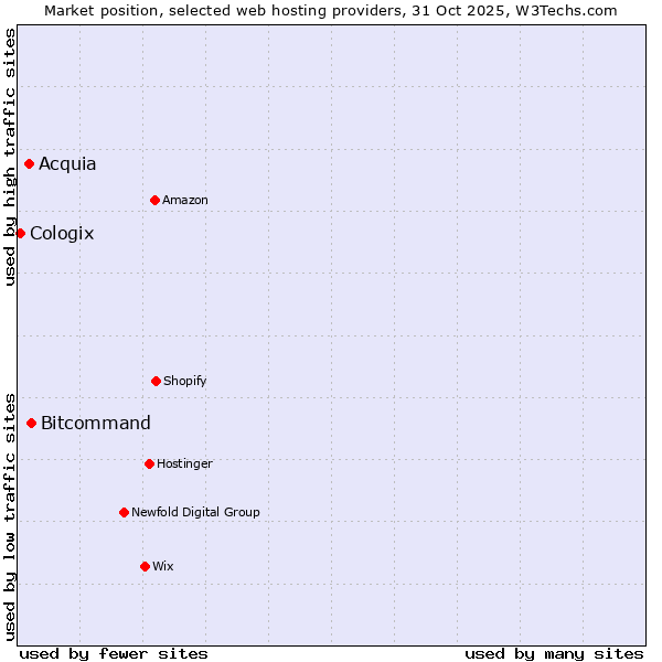 Market position of Bitcommand vs. Acquia vs. Cologix