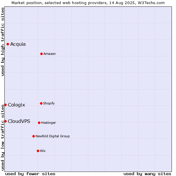 Market position of Acquia vs. CloudVPS vs. Cologix