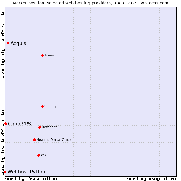 Market position of Acquia vs. CloudVPS vs. Webhost Python