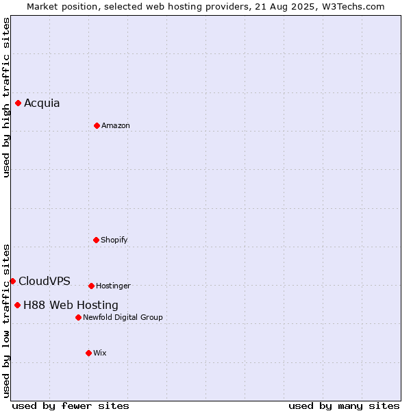 Market position of Acquia vs. H88 Web Hosting vs. CloudVPS