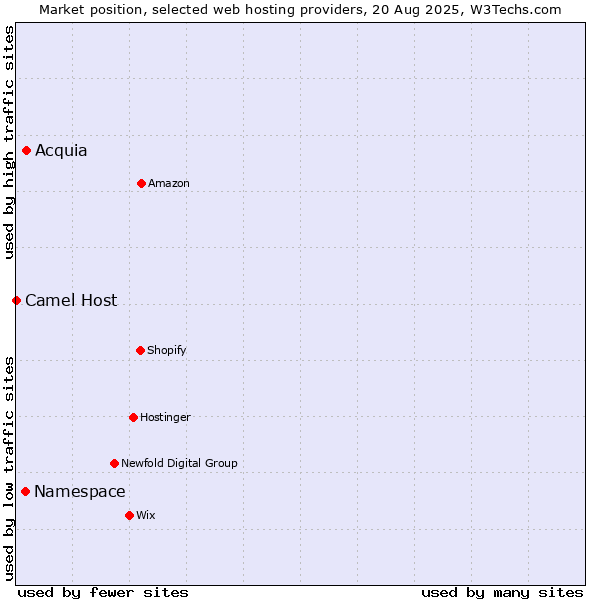 Market position of Acquia vs. Namespace vs. Camel Host