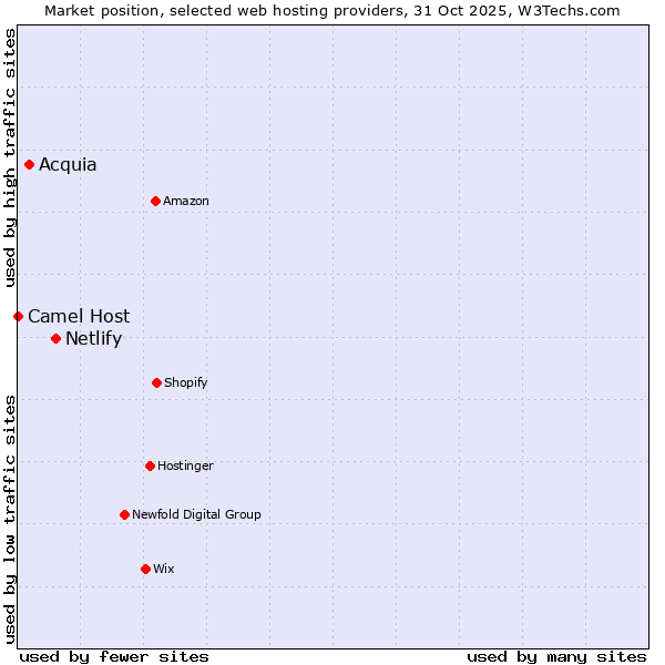 Market position of Netlify vs. Acquia vs. Camel Host