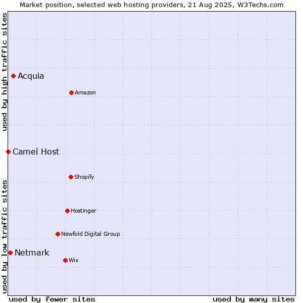 Market position of Acquia vs. Netmark vs. Camel Host