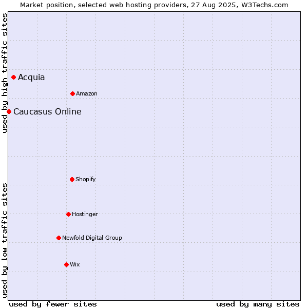 Market position of Acquia vs. Caucasus Online