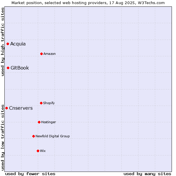 Market position of GitBook vs. Acquia vs. Cnservers