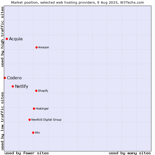 Market position of Netlify vs. Acquia vs. Codero
