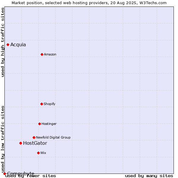 Market position of HostGator vs. Acquia vs. Compubyte