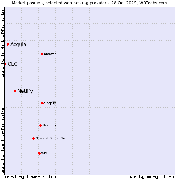 Market position of Netlify vs. Acquia vs. CEC