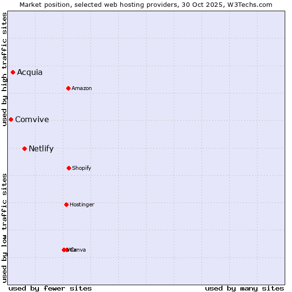 Market position of Netlify vs. Acquia vs. Comvive