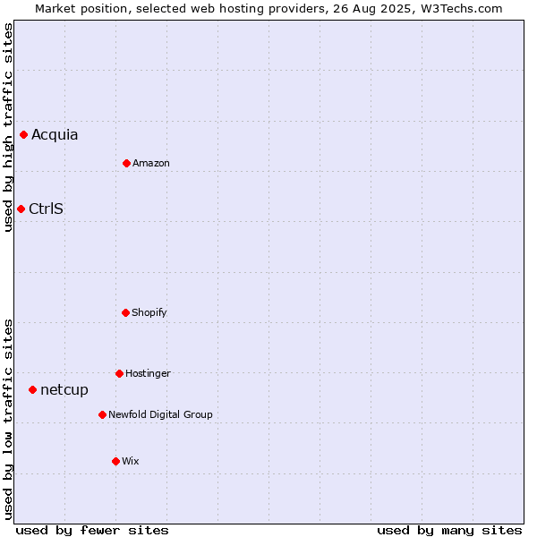 Market position of netcup vs. Acquia vs. CtrlS