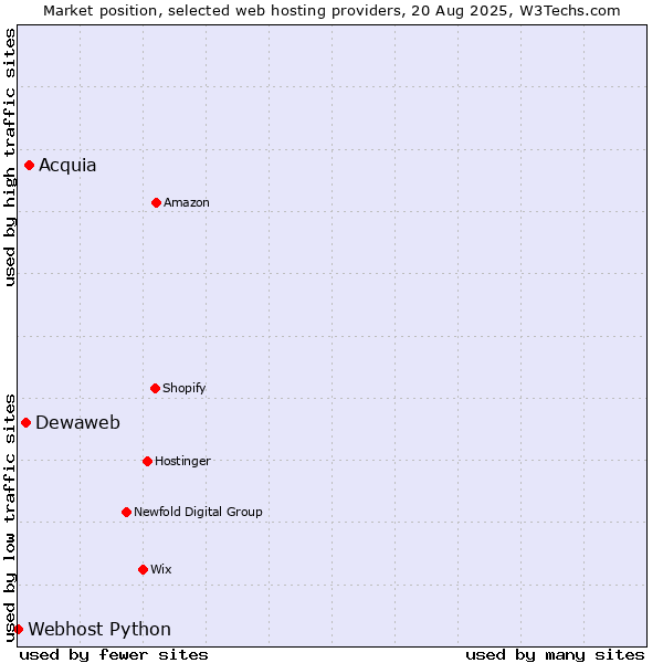 Market position of Acquia vs. Dewaweb vs. Webhost Python