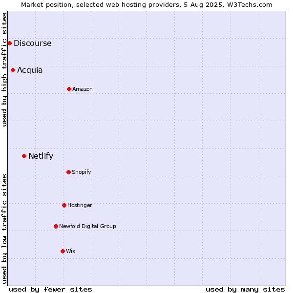Market position of Netlify vs. Acquia vs. Discourse