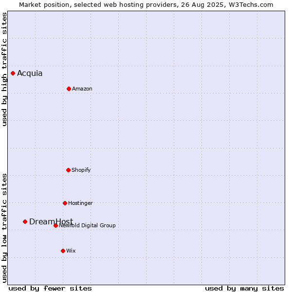 Market position of DreamHost vs. Acquia
