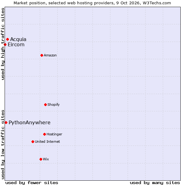 Market position of Acquia vs. PythonAnywhere vs. Eircom