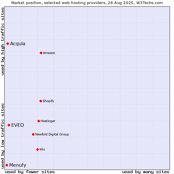 Market position of EVEO vs. Acquia vs. Menufy