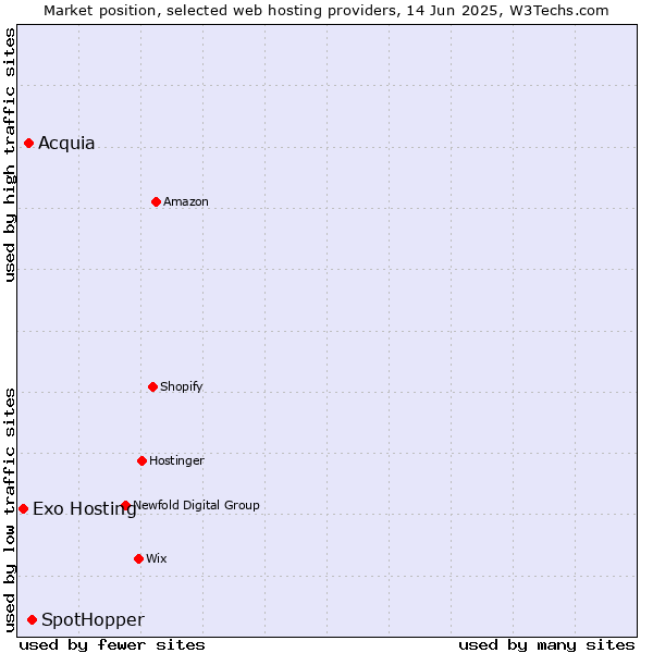 Market position of SpotHopper vs. Acquia vs. Exo Hosting