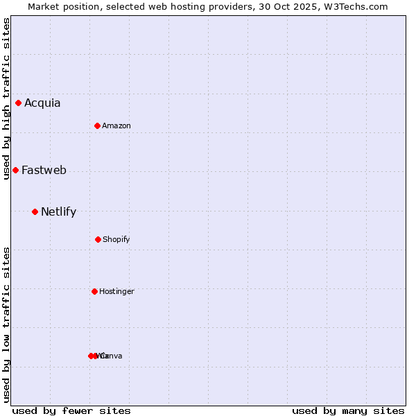 Market position of Netlify vs. Acquia vs. Fastweb