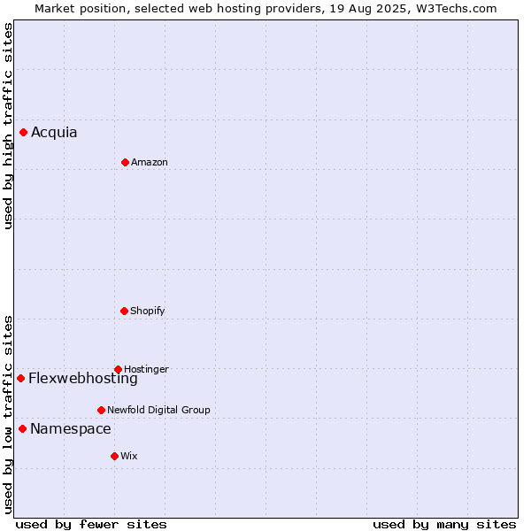 Market position of Acquia vs. Namespace vs. Flexwebhosting