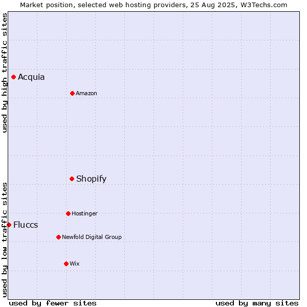 Market position of Shopify vs. Acquia vs. Fluccs