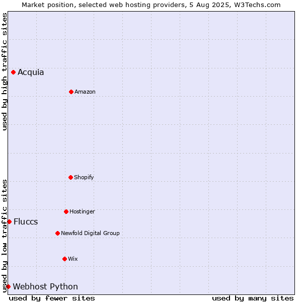 Market position of Acquia vs. Fluccs vs. Webhost Python