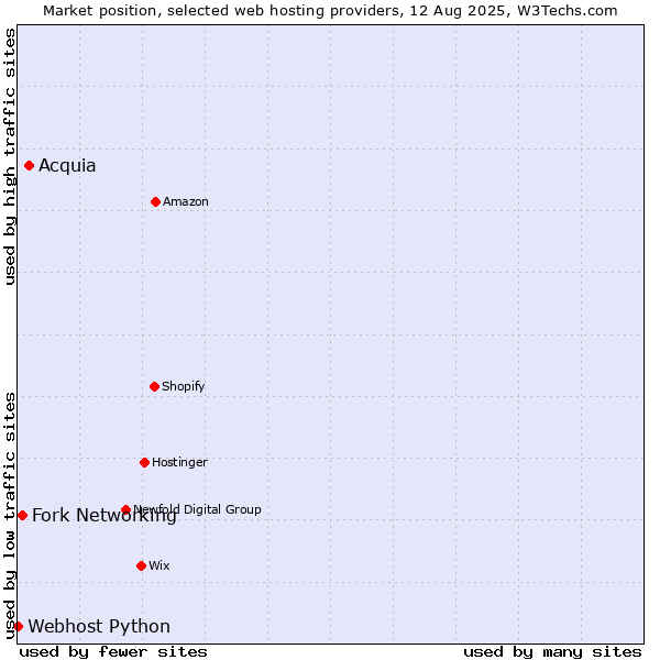 Market position of Acquia vs. Fork Networking vs. Webhost Python