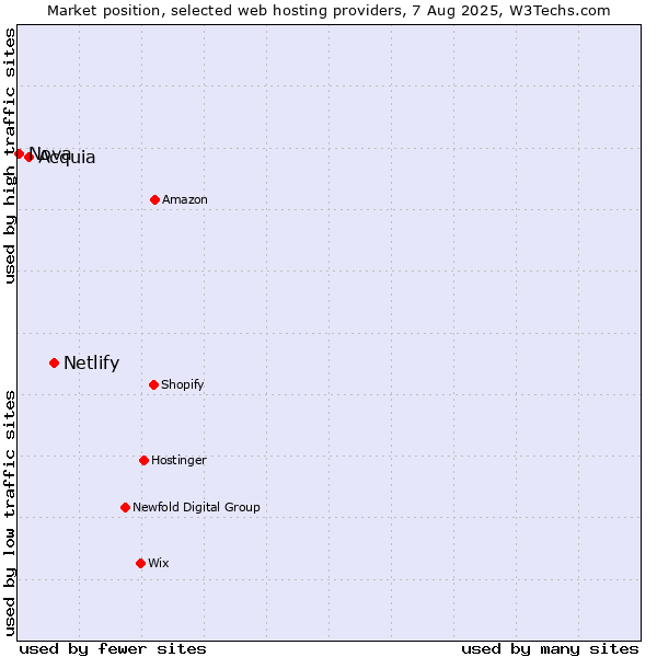 Market position of Netlify vs. Acquia vs. Nova