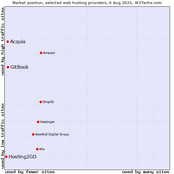 Market position of GitBook vs. Acquia vs. Hosting2GO