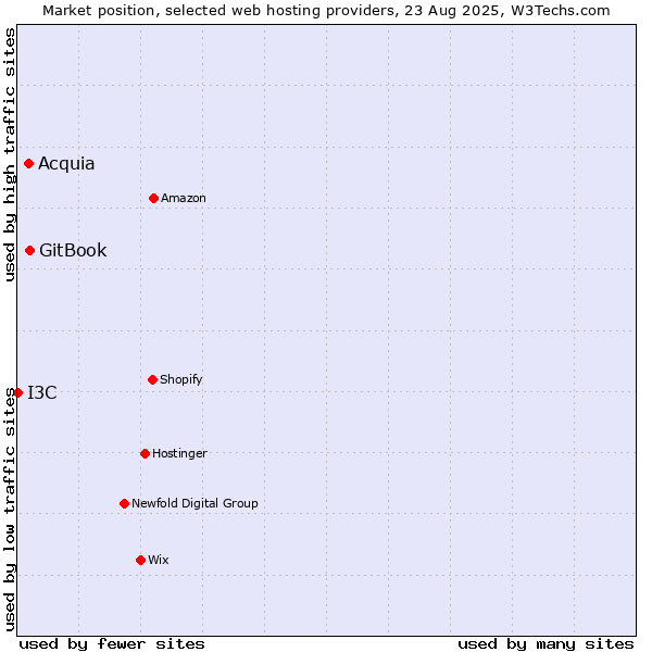 Market position of GitBook vs. Acquia vs. I3C