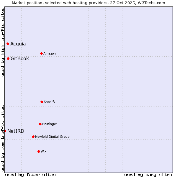 Market position of GitBook vs. Acquia vs. NetIRD