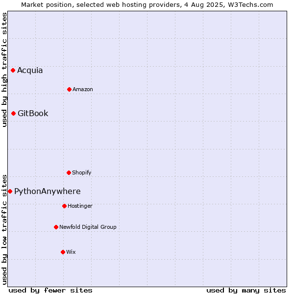 Market position of GitBook vs. Acquia vs. PythonAnywhere